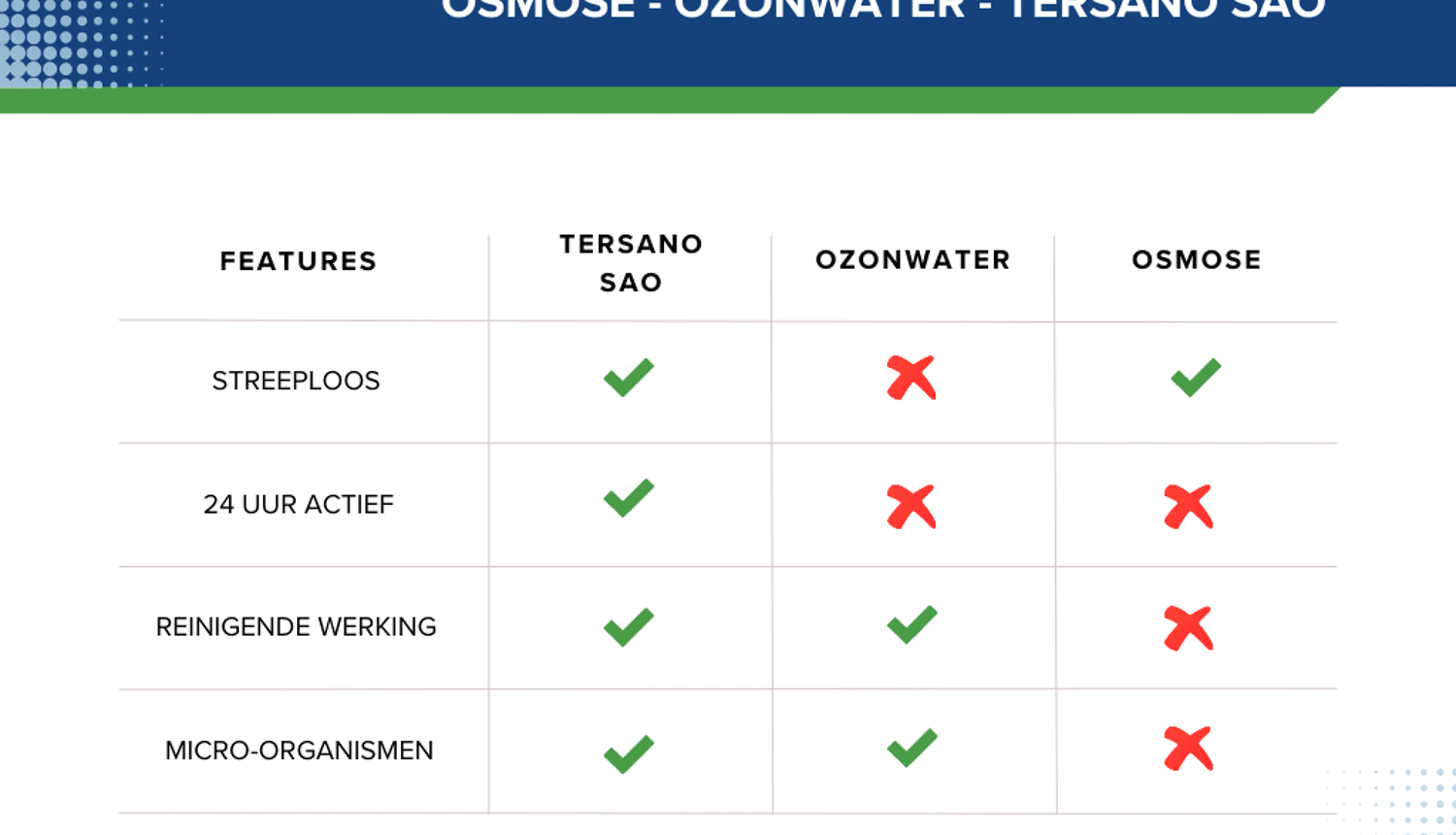 Osmose_Ozonwater_Tersano SAO vergelijking