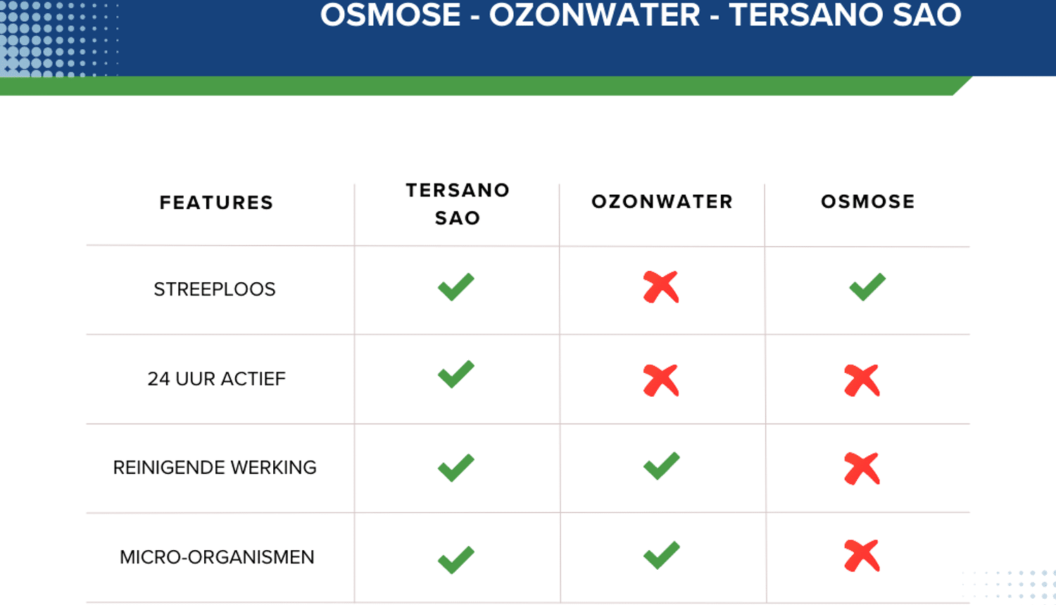 Osmose_Ozonwater_Tersano SAO vergelijking