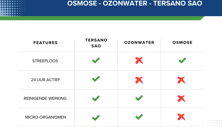 Osmose_Ozonwater_Tersano SAO vergelijking